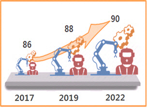 제2차 뿌리산업 진흥 기본계획에 따른 기술수준 전망. <자료 : 산업통상자원부>